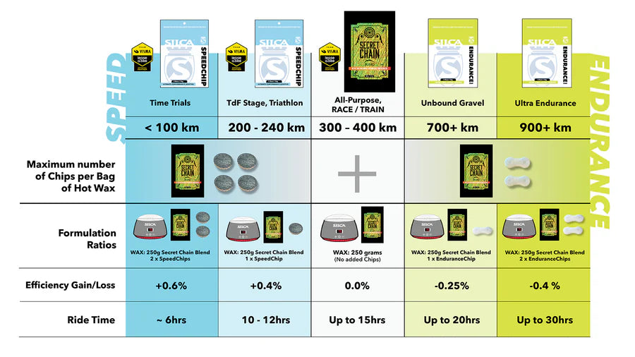 SILCA Wax Addictives - Endurance Chip 72g