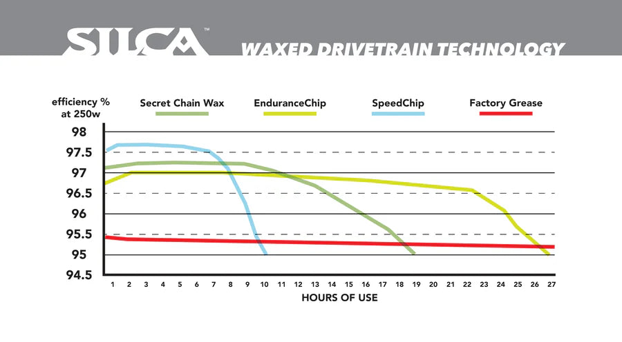 SILCA Wax Addictives - Speed Chip 72g