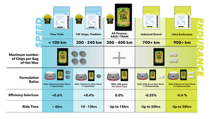 SILCA Wax Addictives - Endurance Chip 72g