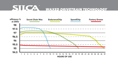 SILCA Wax Addictives - Endurance Chip 72g
